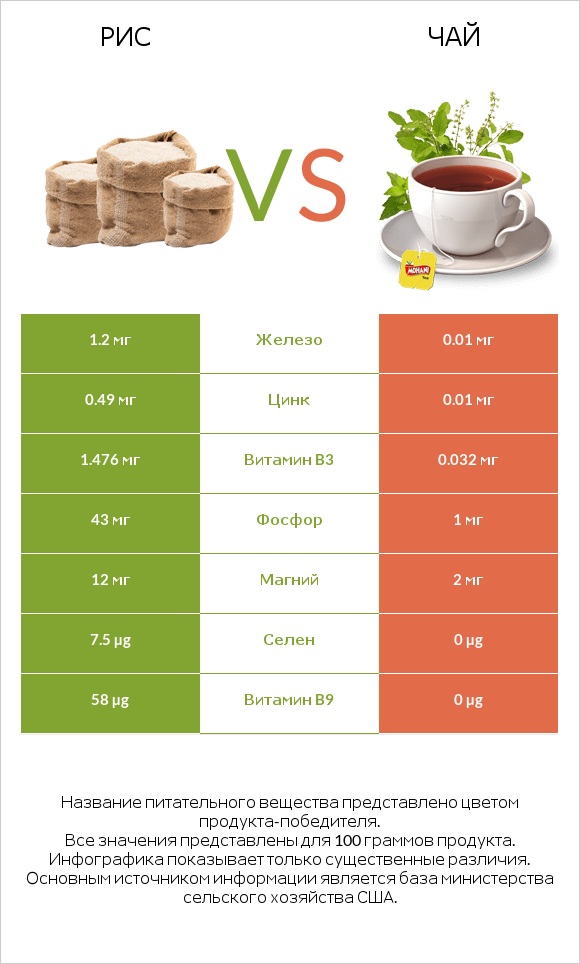 Рис vs Чай infographic