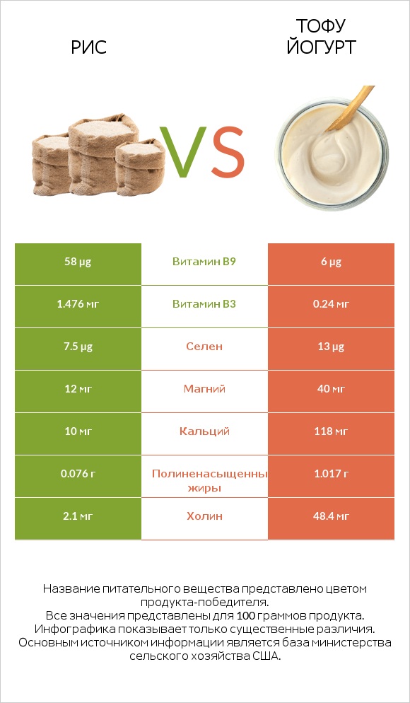 Рис vs Тофу йогурт infographic