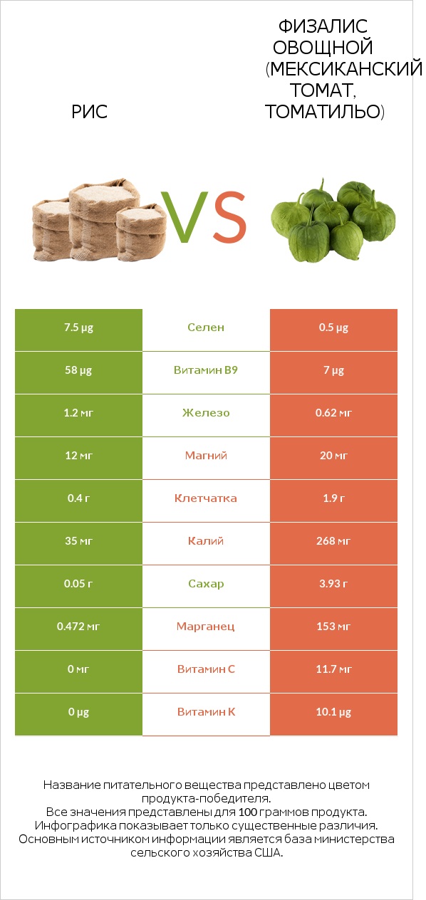 Рис vs Физалис овощной (мексиканский томат, томатильо) infographic
