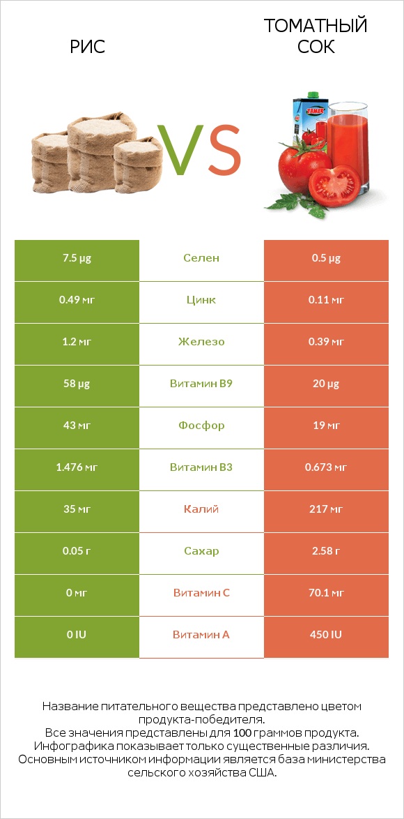 Рис vs Томатный сок infographic