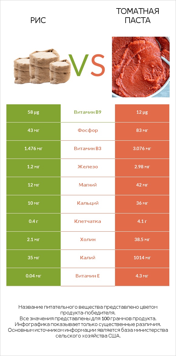 Рис vs Томатная паста infographic