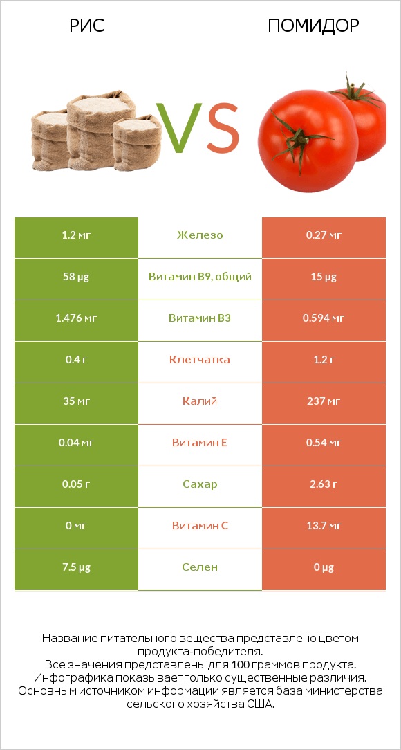 Рис vs Помидор infographic