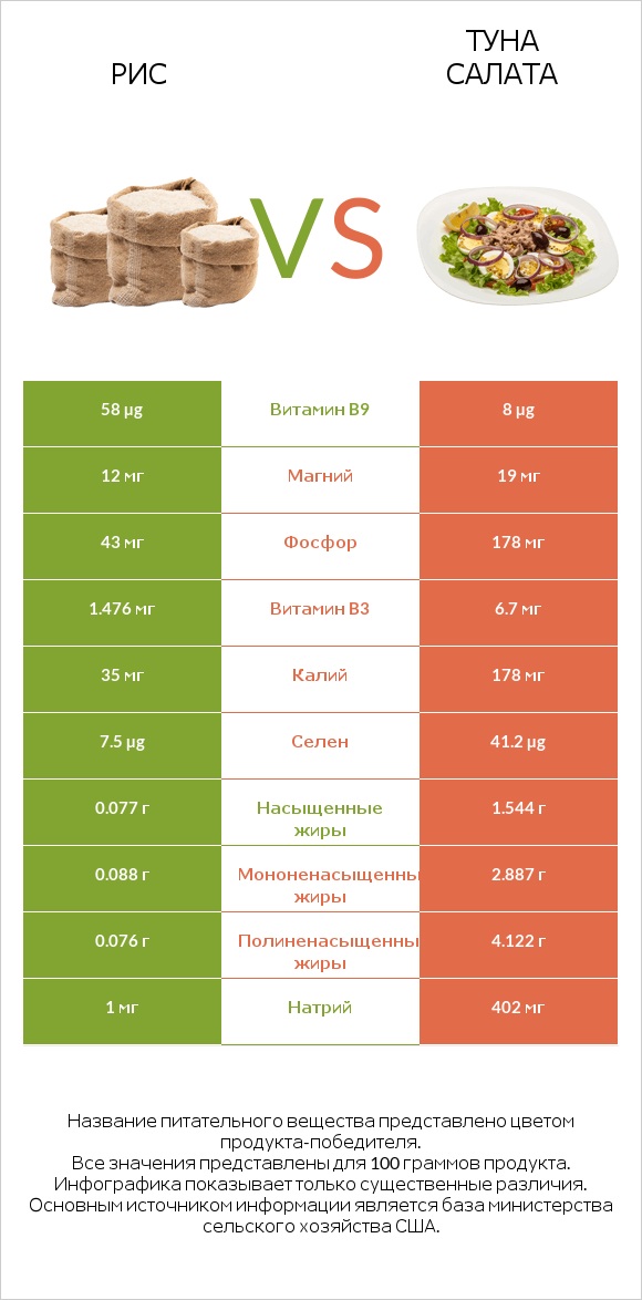 Рис vs Туна Салата infographic