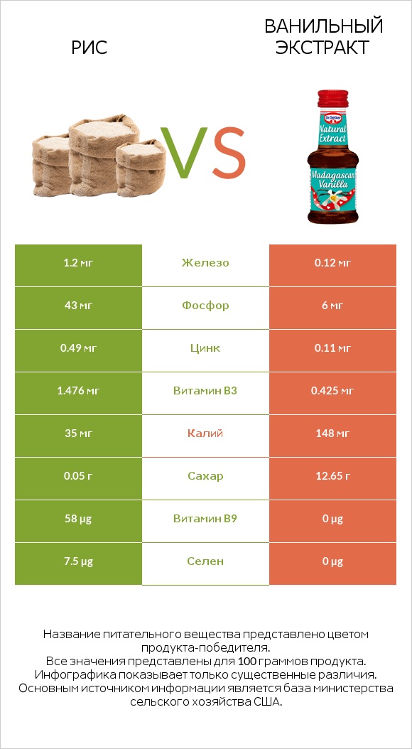Рис vs Ванильный экстракт infographic