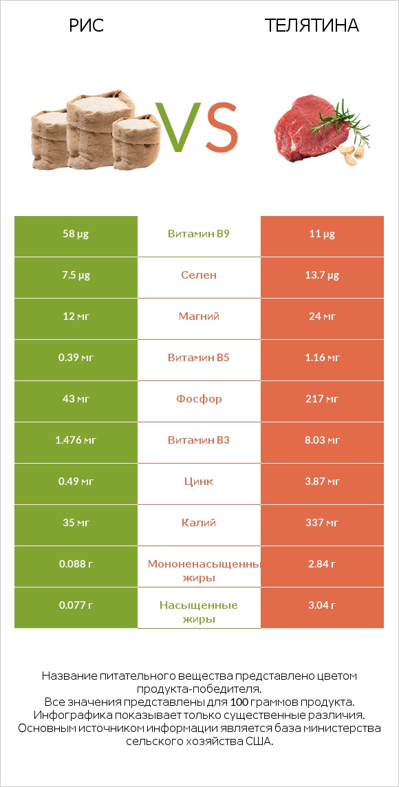 Рис vs Телятина infographic