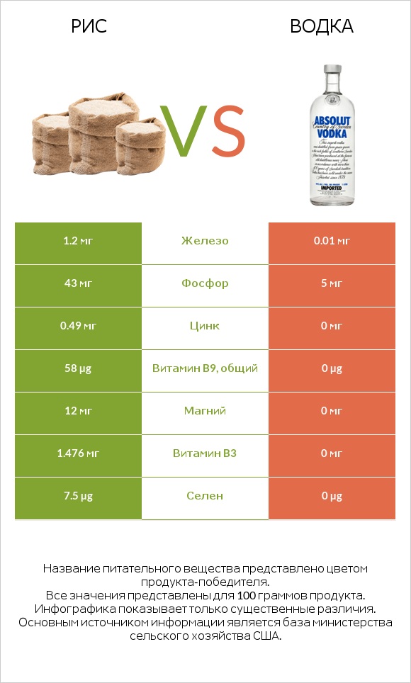 Рис vs Водка infographic