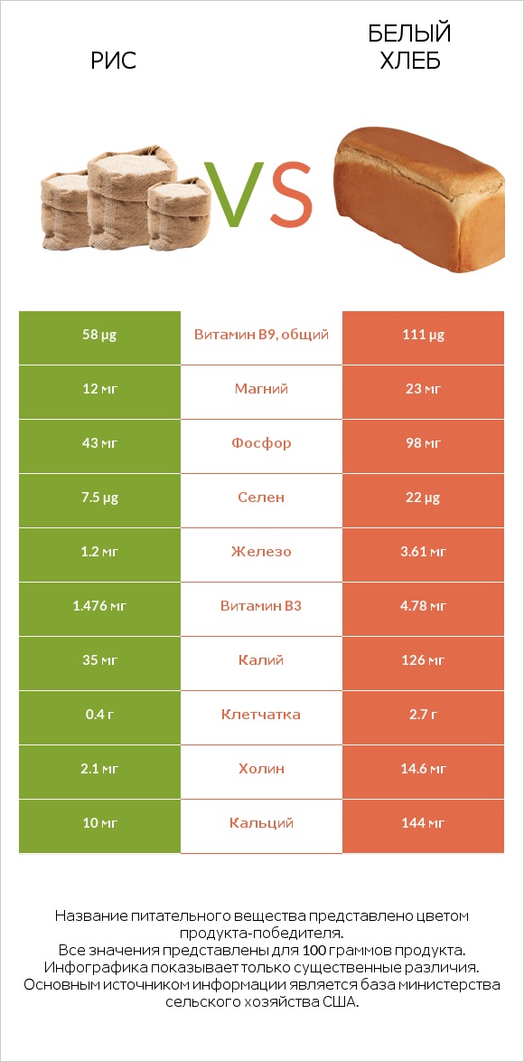 Рис vs Белый Хлеб infographic