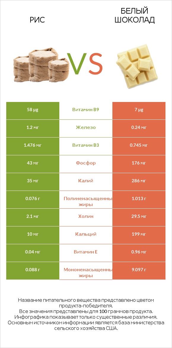 Рис vs Белый шоколад infographic