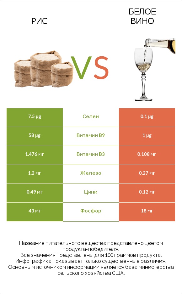 Рис vs Белое вино infographic