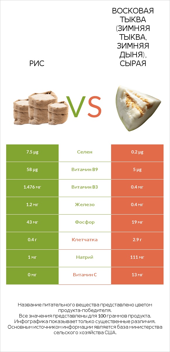 Рис vs Восковая тыква (зимняя тыква, зимняя дыня), сырая infographic