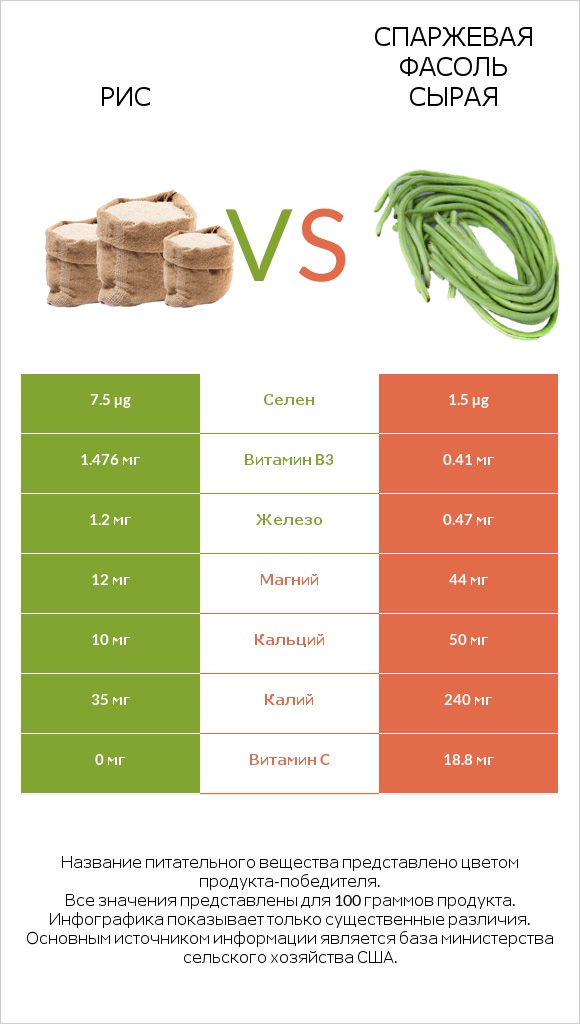 Рис vs Спаржевая фасоль сырая infographic