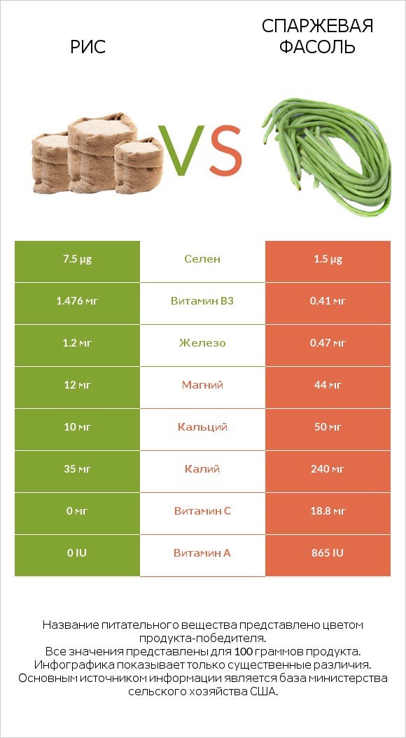 Рис vs Спаржевая фасоль infographic