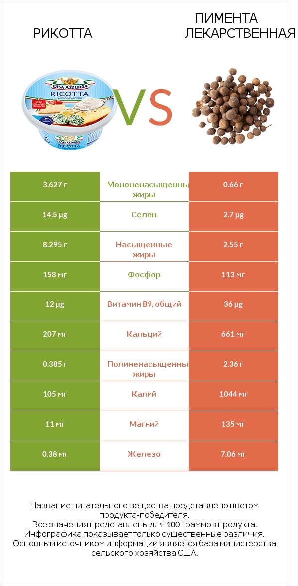 Рикотта vs Пимента лекарственная infographic