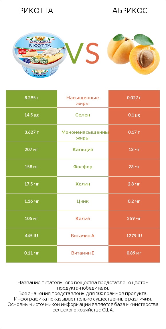 Рикотта vs Абрикос infographic