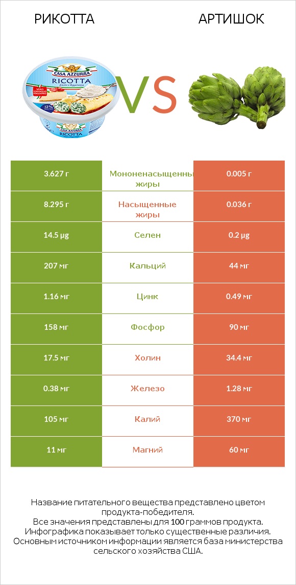 Рикотта vs Артишок infographic