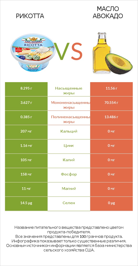 Рикотта vs Масло авокадо infographic