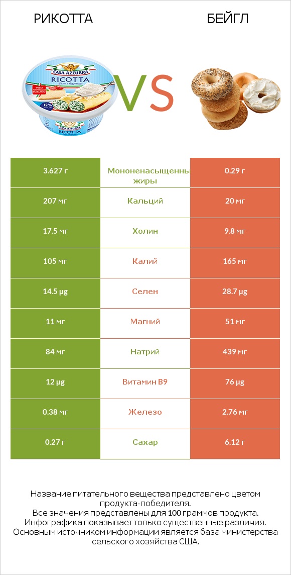 Рикотта vs Бейгл infographic