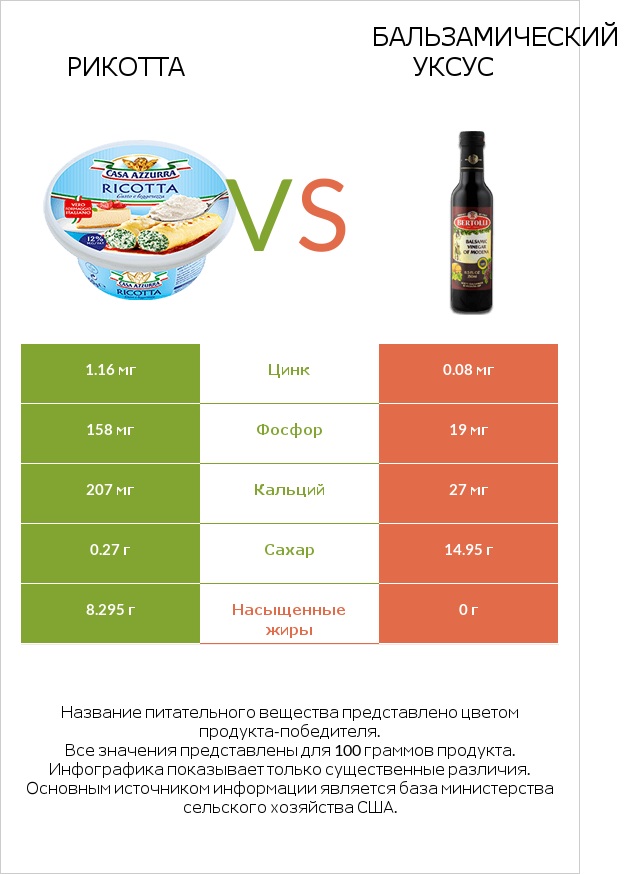 Рикотта vs Бальзамический уксус infographic