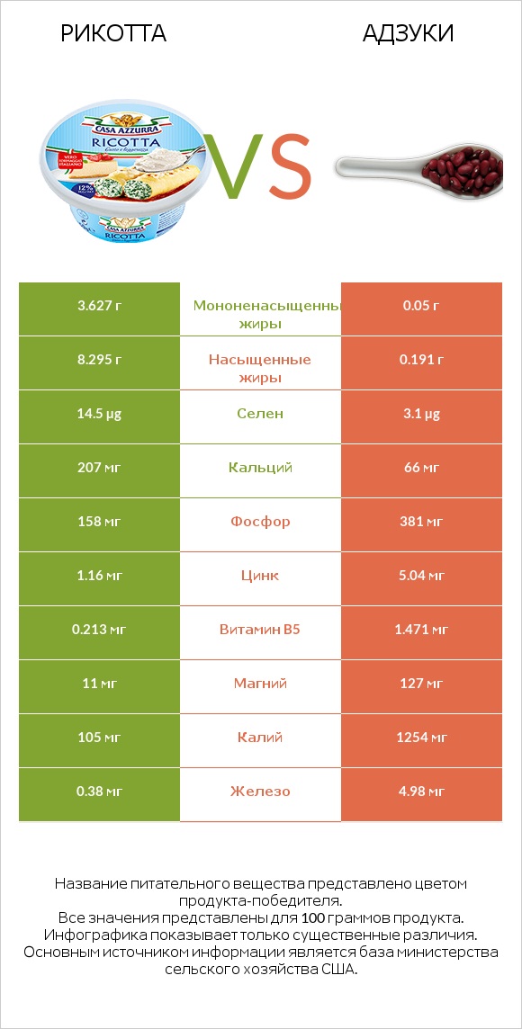 Рикотта vs Адзуки infographic
