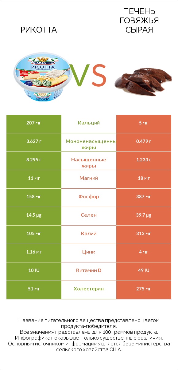 Рикотта vs Печень говяжья сырая infographic