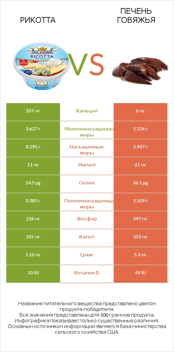 Рикотта vs Печень говяжья infographic