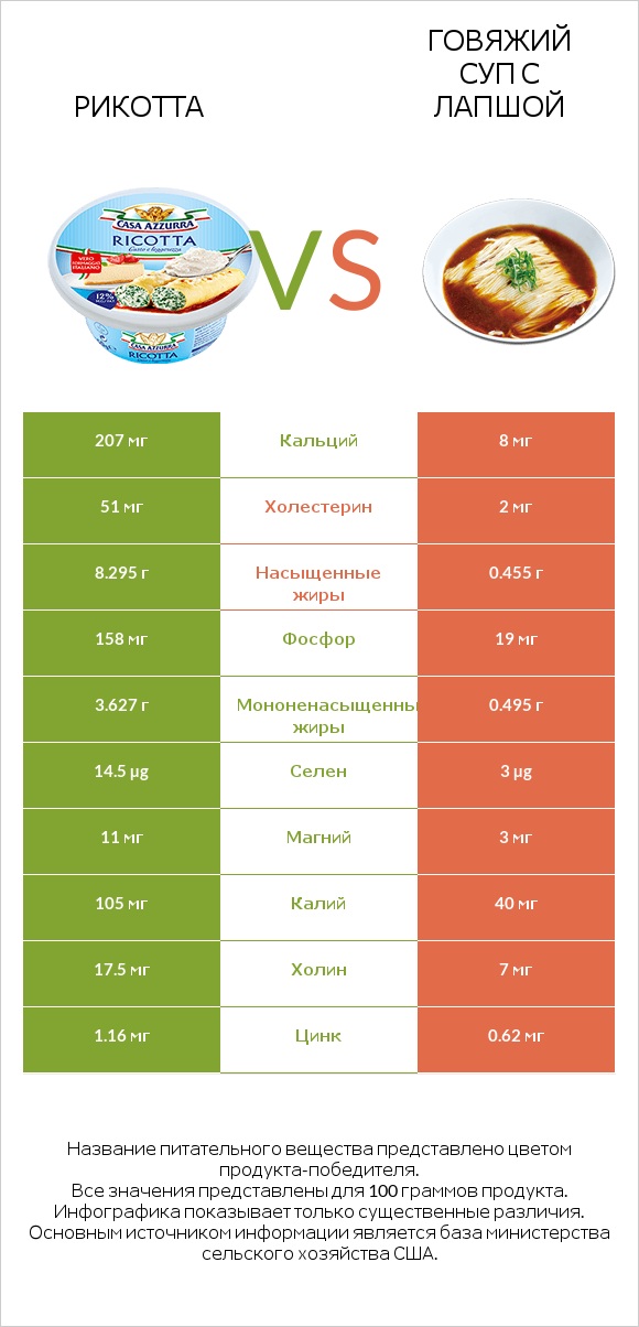 Рикотта vs Говяжий суп с лапшой infographic