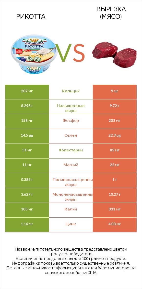 Рикотта vs Вырезка (мясо) infographic