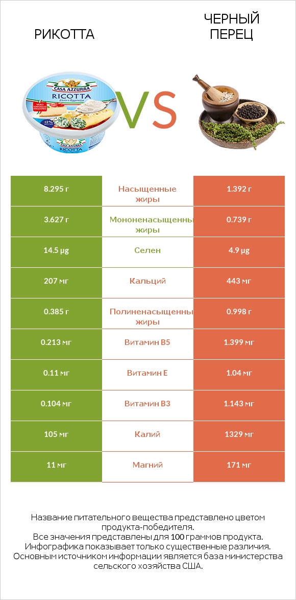 Рикотта vs Черный перец infographic