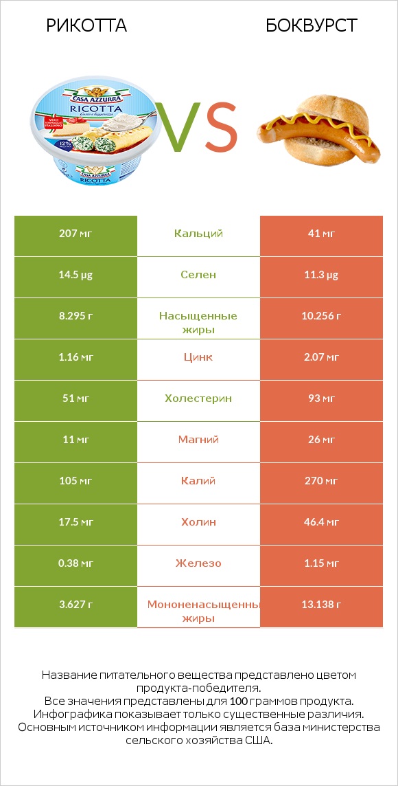 Рикотта vs Боквурст infographic