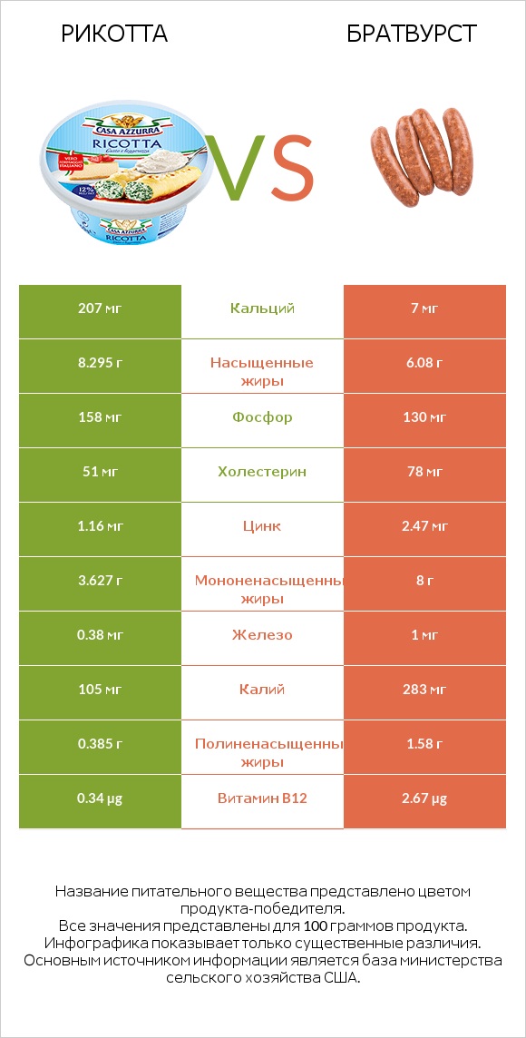 Рикотта vs Братвурст infographic