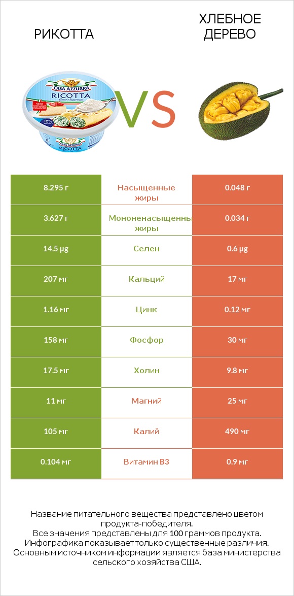 Рикотта vs Хлебное дерево infographic