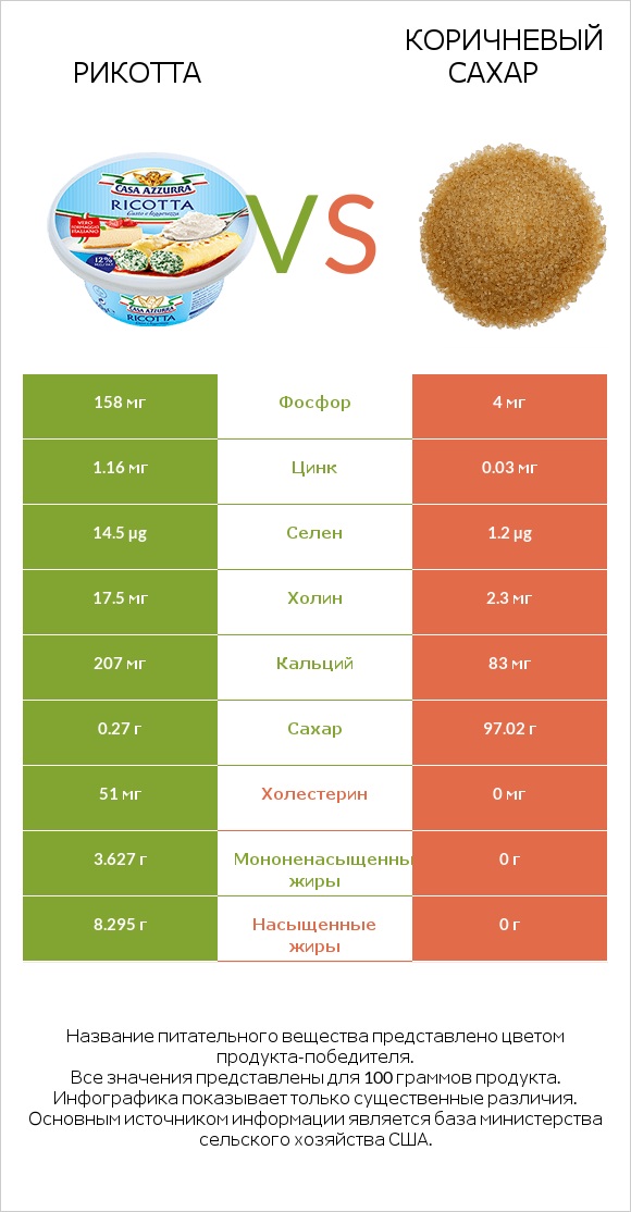 Рикотта vs Коричневый сахар infographic