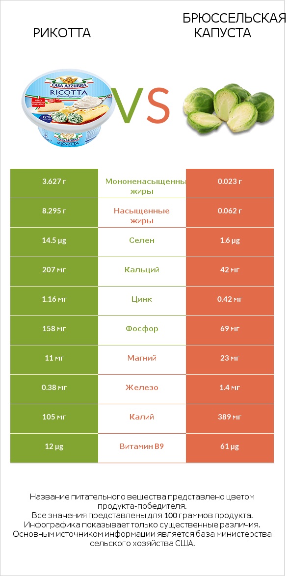 Рикотта vs Брюссельская капуста infographic