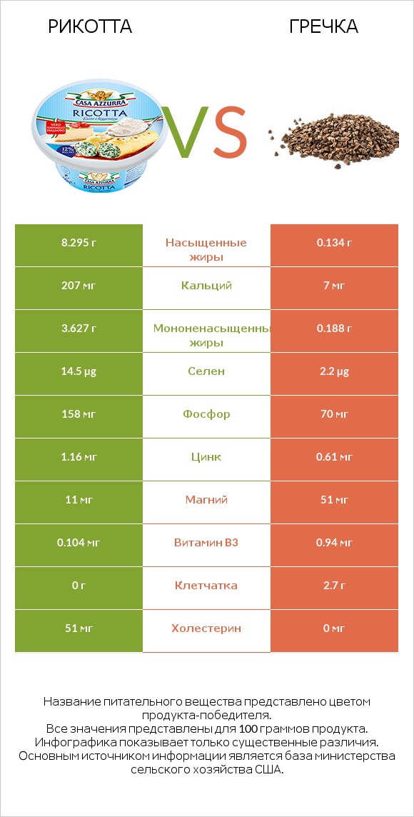 Рикотта vs Гречка infographic