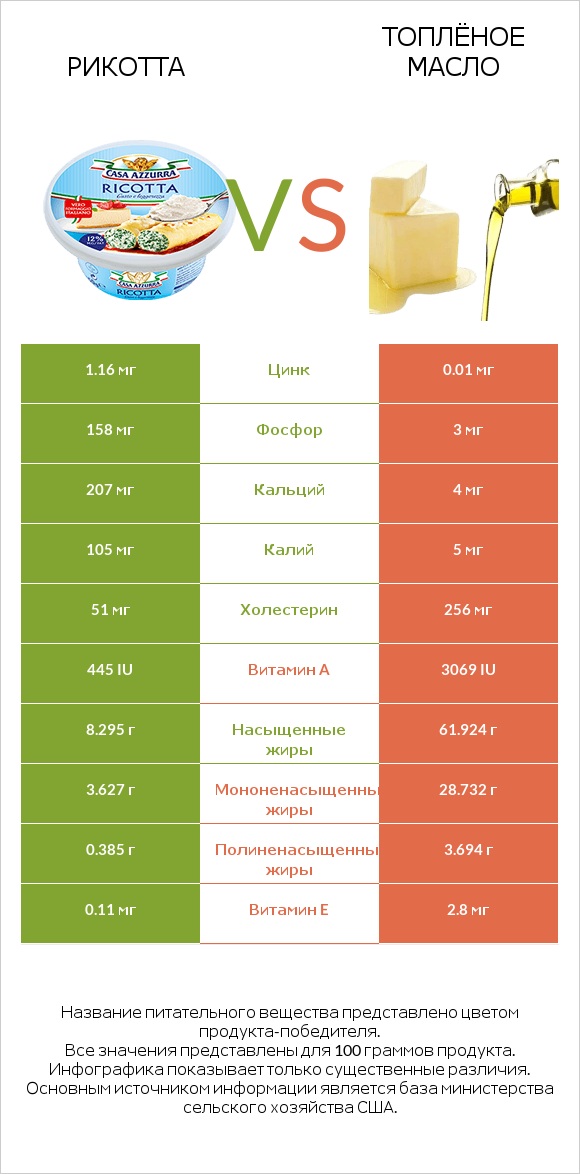 Рикотта vs Топлёное масло infographic