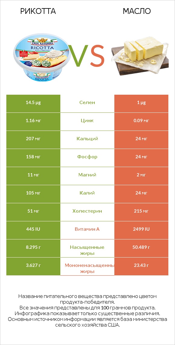 Рикотта vs Масло infographic