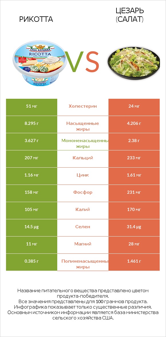 Рикотта vs Цезарь (салат) infographic