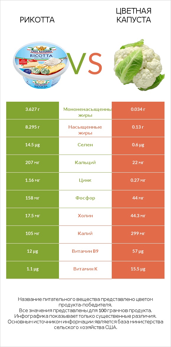 Рикотта vs Цветная капуста infographic