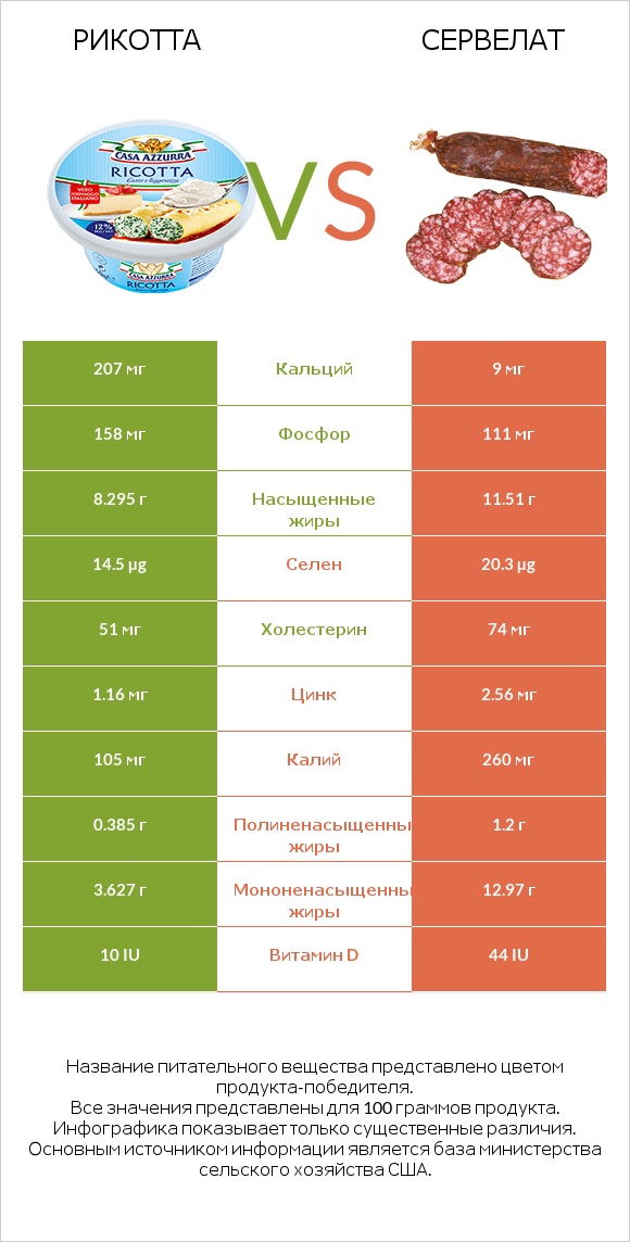 Рикотта vs Сервелат infographic