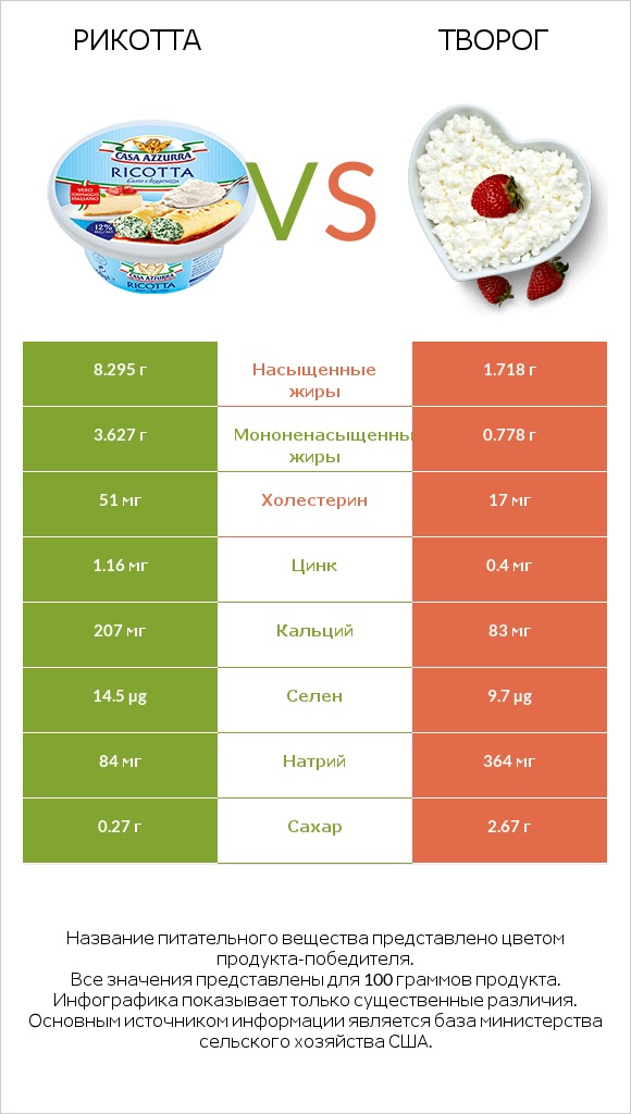 Рикотта vs Творог infographic