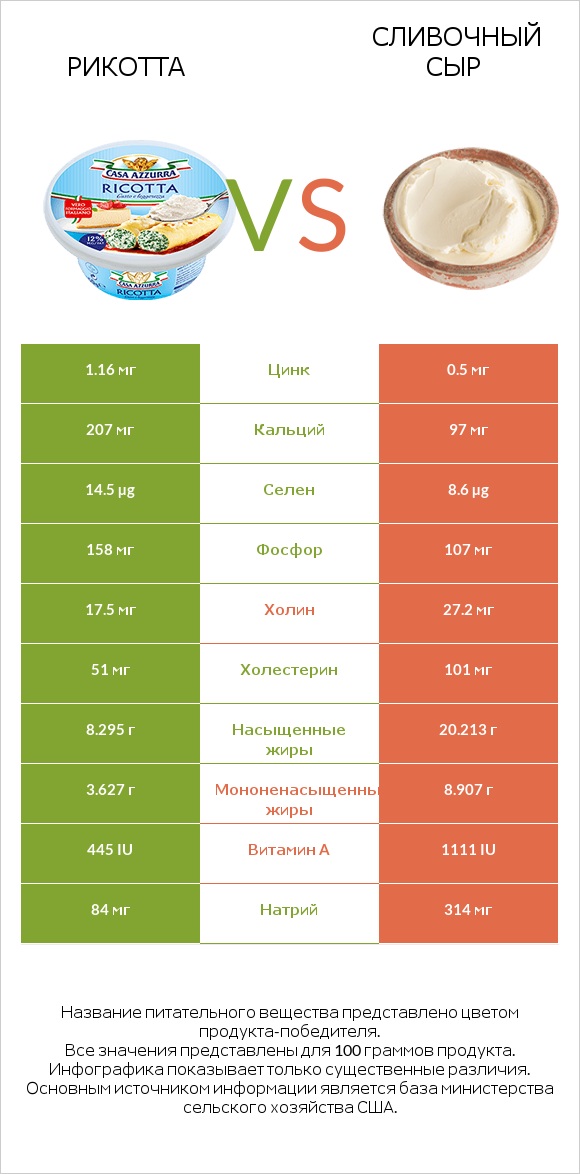 Рикотта vs Сливочный сыр infographic