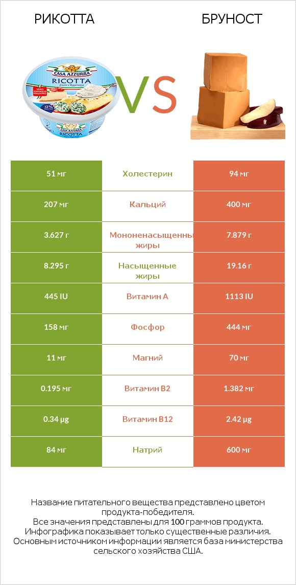 Рикотта vs Бруност infographic