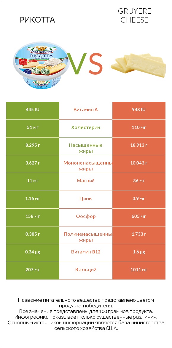 Рикотта vs Gruyere cheese infographic