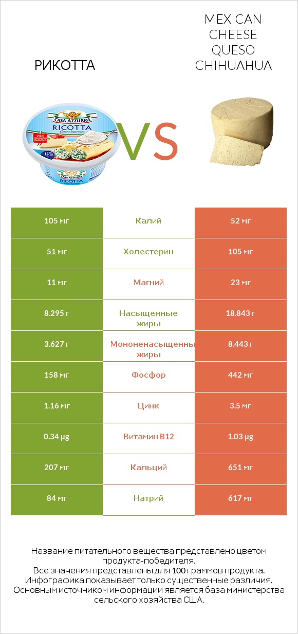 Рикотта vs Mexican Cheese queso chihuahua infographic