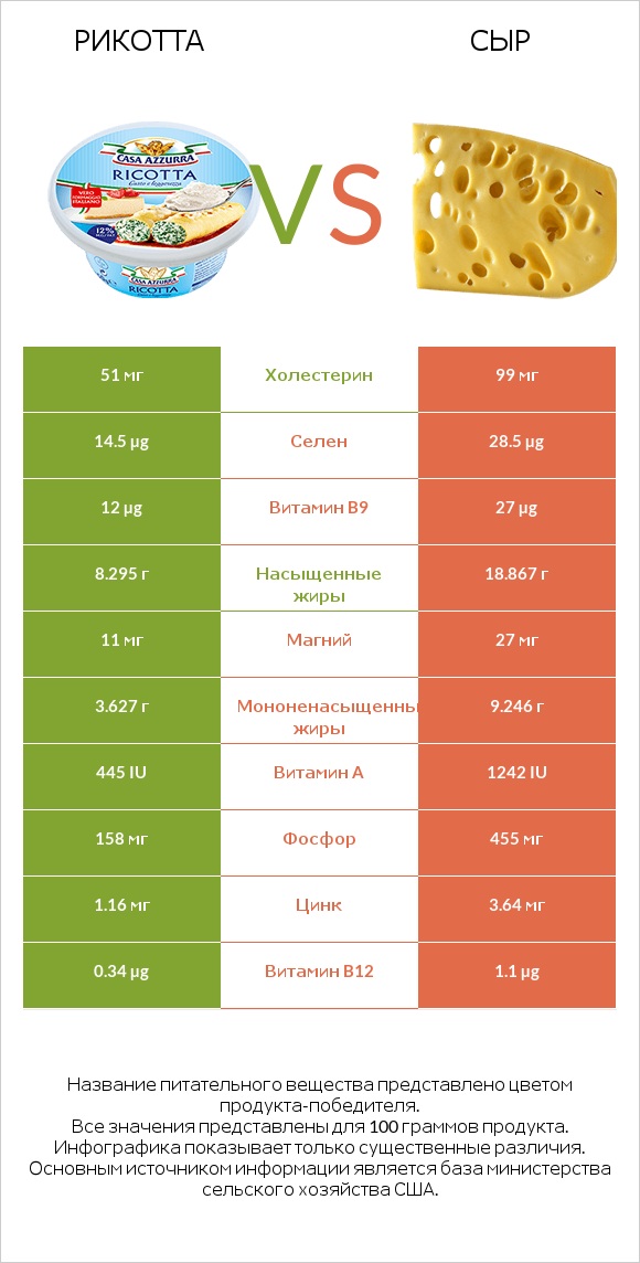 Рикотта vs Сыр infographic