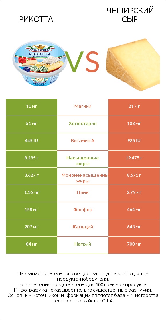 Рикотта vs Чеширский сыр infographic