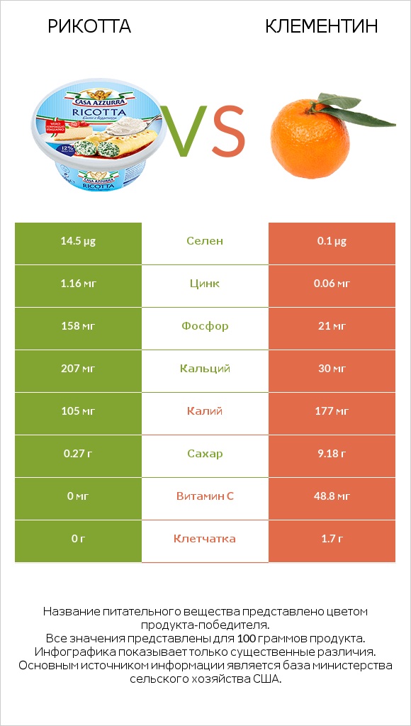 Рикотта vs Клементин infographic