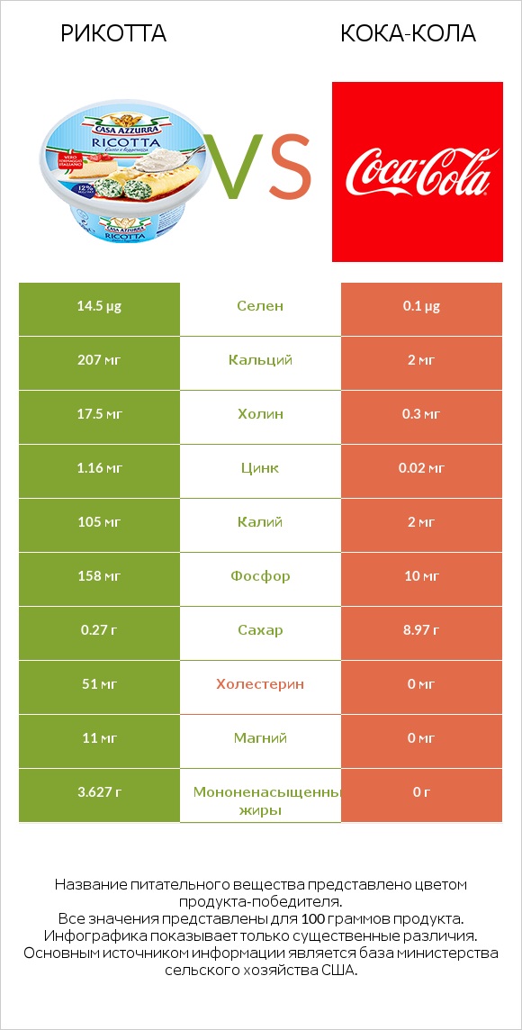 Рикотта vs Кока-Кола infographic