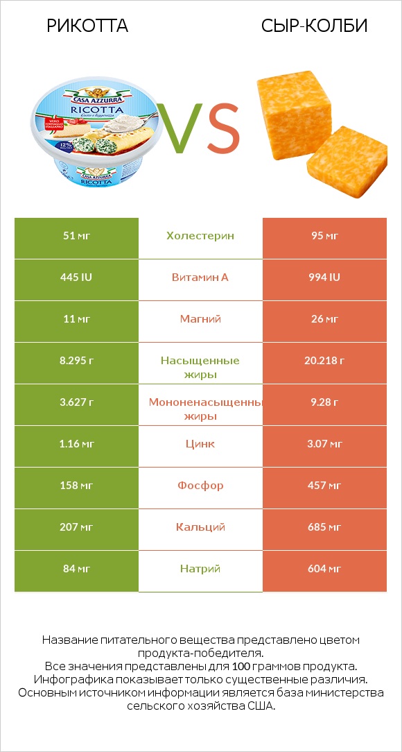 Рикотта vs сыр-колби infographic