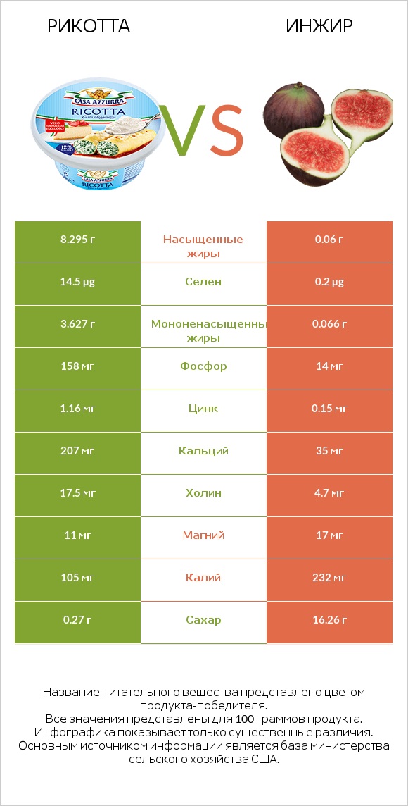 Рикотта vs Инжир infographic